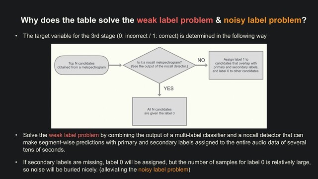 Why does the table solve the weak label problem & noisy label problem?
• The target variable for the 3rd stage (0: incorrect / 1: correct) is determined in the following way
• Solve the weak label problem by combining the output of a multi-label classifier and a nocall detector that can
make segment-wise predictions with primary and secondary labels assigned to the entire audio data of several
tens of seconds.


• If secondary labels are missing, label 0 will be assigned, but the number of samples for label 0 is relatively large,
so noise will be buried nicely. (alleviating the noisy label problem)
