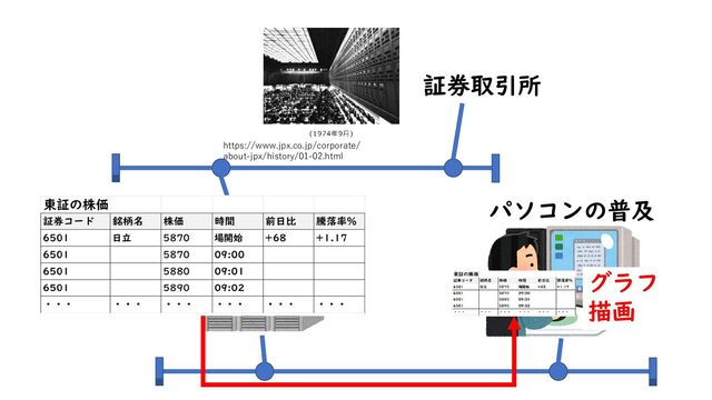 https://www.jpx.co.jp/corporate/
about-jpx/history/01-02.html
証券取引所
パソコンの普及
グラフ
描画
