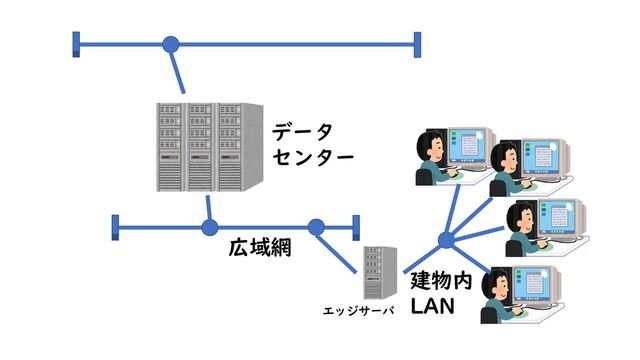 建物内
LAN
広域網
データ
センター
エッジサーバ
