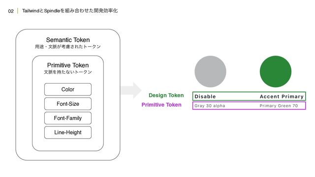 TailwindͱSpindleΛ૊Έ߹Θͤͨ։ൃޮ཰Խ
02
Semantic Token
༻్ɾจ຺͕ߟྀ͞ΕͨτʔΫϯ
Primitive Token
จ຺Λ࣋ͨͳ͍τʔΫϯ
Color
Line-Height
Font-Family
Font-Size
Design Token
Primitive Token
