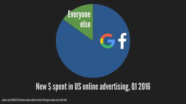 nytimes.com/2016/04/18/business/media-websites-battle-falteringad-revenue-and-traffic.html
Everyone
else
New $ spent in US online advertising, Q1 2016
