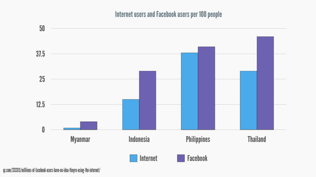 qz.com/333313/milliions-of-facebook-users-have-no-idea-theyre-using-the-internet/
Internet users and Facebook users per 100 people
0
12.5
25
37.5
50
Myanmar Indonesia Philippines Thailand
Internet Facebook

