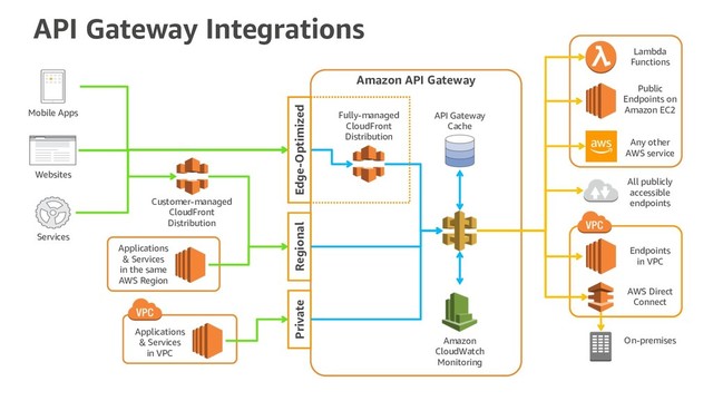 API Gateway Integrations
Mobile Apps
Websites
Services
Amazon API Gateway
API Gateway
Cache
Public
Endpoints on
Amazon EC2
Amazon
CloudWatch
Monitoring
All publicly
accessible
endpoints
Lambda
Functions
Endpoints
in VPC
Applications
& Services
in VPC
Any other
AWS service
Fully-managed
CloudFront
Distribution
Edge-Optimized
Regional
Private
Customer-managed
CloudFront
Distribution
Applications
& Services
in the same
AWS Region
AWS Direct
Connect
On-premises
