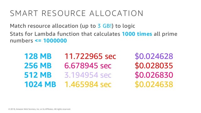 © 2018, Amazon Web Services, Inc. or its Affiliates. All rights reserved.
SMART RESOURCE ALLOCATION
Match resource allocation (up to 3 GB!) to logic
Stats for Lambda function that calculates 1000 times all prime
numbers <= 1000000
128 MB 11.722965 sec $0.024628
256 MB 6.678945 sec $0.028035
512 MB 3.194954 sec $0.026830
1024 MB 1.465984 sec $0.024638
