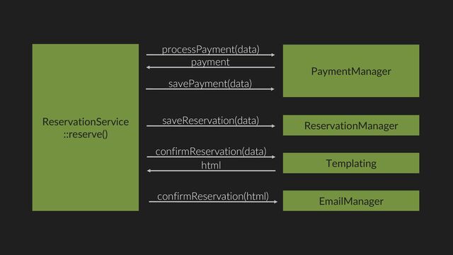 ReservationService
::reserve()
PaymentManager
ReservationManager
processPayment(data)
Templating
saveReservation(data)
confirmReservation(data)
html
EmailManager
payment
savePayment(data)
confirmReservation(html)
