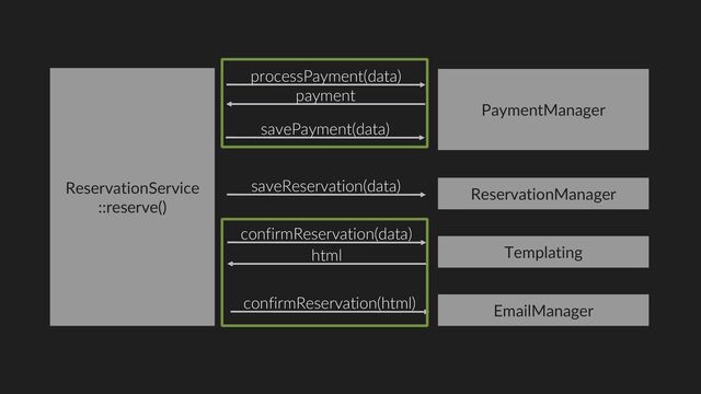 ReservationService
::reserve()
PaymentManager
ReservationManager
processPayment(data)
Templating
saveReservation(data)
confirmReservation(data)
html
EmailManager
payment
savePayment(data)
confirmReservation(html)
