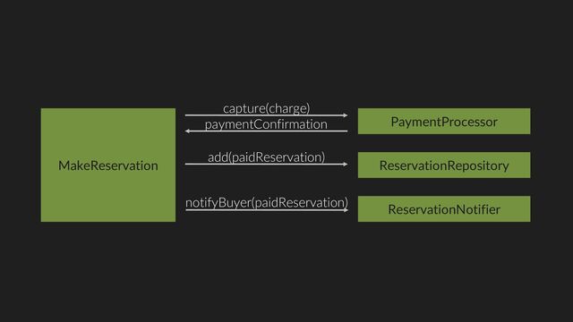 MakeReservation ReservationRepository
add(paidReservation)
ReservationNotifier
PaymentProcessor
capture(charge)
paymentConfirmation
notifyBuyer(paidReservation)
