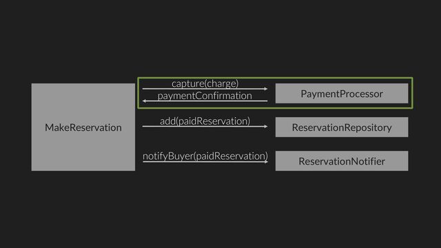 MakeReservation ReservationRepository
add(paidReservation)
ReservationNotifier
PaymentProcessor
capture(charge)
paymentConfirmation
notifyBuyer(paidReservation)
