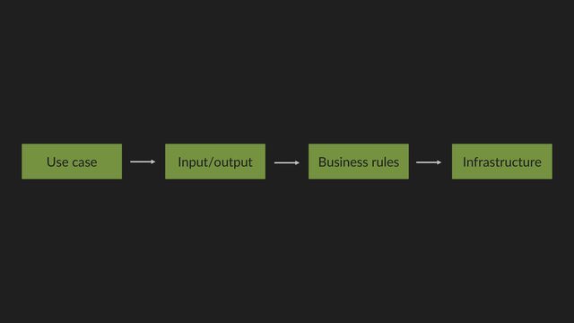 Input/output Business rules Infrastructure
Use case
