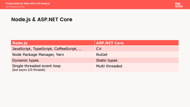 Pragmatische Web APIs mit Node.js
API Summit 2016
Node.js ASP.NET Core
JavaScript, TypeScript, CoffeeScript, … C#
Node Package Manager, Yarn NuGet
Dynamic types Static types
Single threaded event loop
(but async I/O threads)
Multi threaded
Node.js & ASP.NET Core
