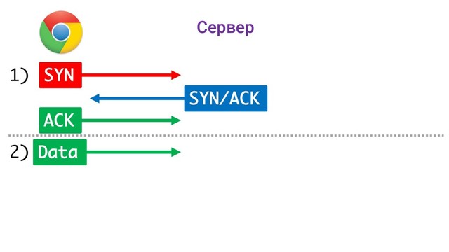SYN
SYN/ACK
ACK
Data
1)
2)
Сервер
