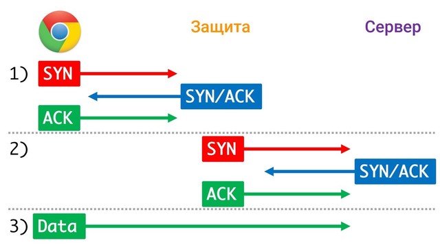 SYN
SYN/ACK
ACK
Data
SYN
SYN/ACK
ACK
Защита Сервер
1)
2)
3)
