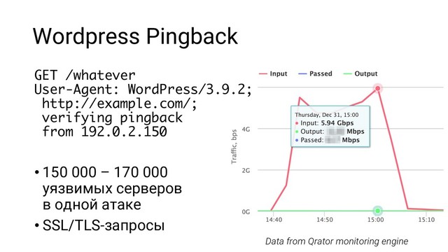 GET /whatever
User-Agent: WordPress/3.9.2;
http://example.com/;
verifying pingback
from 192.0.2.150
• 150 000 – 170 000
уязвимых серверов
в одной атаке
• SSL/TLS-запросы
Wordpress Pingback
Data from Qrator monitoring engine
