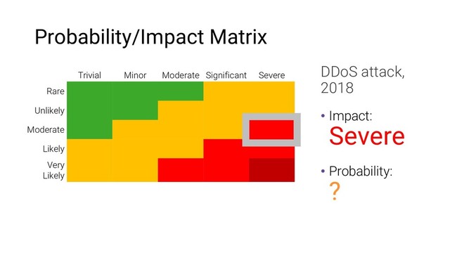 Probability/Impact Matrix
Trivial Minor Moderate Significant Severe
Rare
Unlikely
Moderate
Likely
Very
Likely
DDoS attack,
2018
• Impact:
Severe
• Probability:
?
