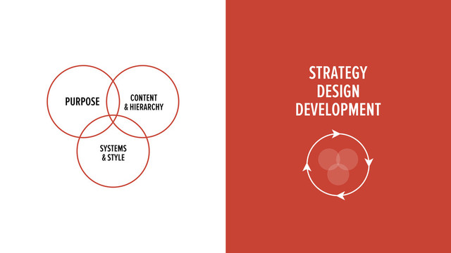 PURPOSE CONTENT
& HIERARCHY
SYSTEMS
& STYLE
STRATEGY
DESIGN
DEVELOPMENT
