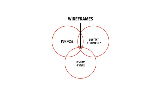PURPOSE CONTENT
& HIERARCHY
SYSTEMS
& STYLE
WIREFRAMES
