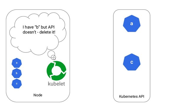 Node Kubernetes API
a
kubelet
c
I have “b” but API
doesn’t - delete it!
c
a
b
