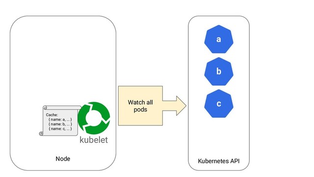 Node Kubernetes API
a
kubelet
b
c
Watch all
pods
Cache:
{ name: a, ... }
{ name: b, ... }
{ name: c, ... }
