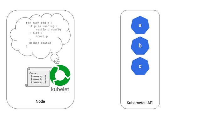 Node Kubernetes API
a
kubelet
b
c
Cache:
{ name: a, ... }
{ name: b, ... }
{ name: c, ... }
for each pod p {
if p is running {
verify p config
} else {
start p
}
gather status
}
