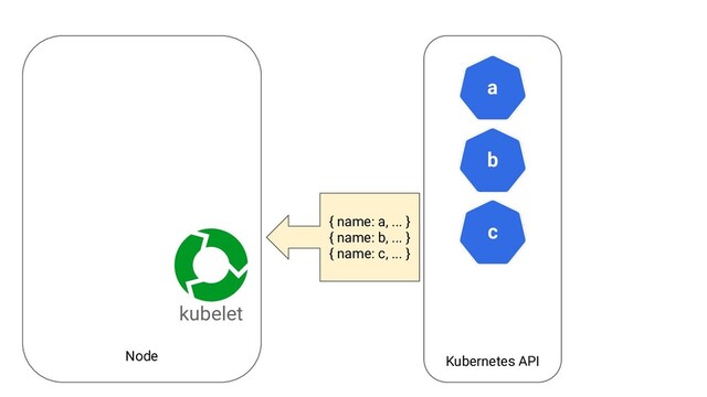 Node Kubernetes API
a
kubelet
b
c
{ name: a, ... }
{ name: b, ... }
{ name: c, ... }
