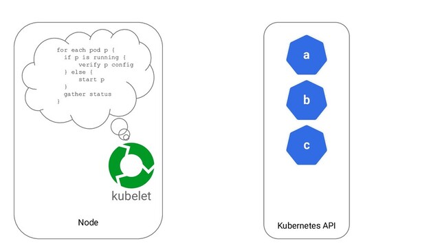 Node Kubernetes API
a
kubelet
b
c
for each pod p {
if p is running {
verify p config
} else {
start p
}
gather status
}
