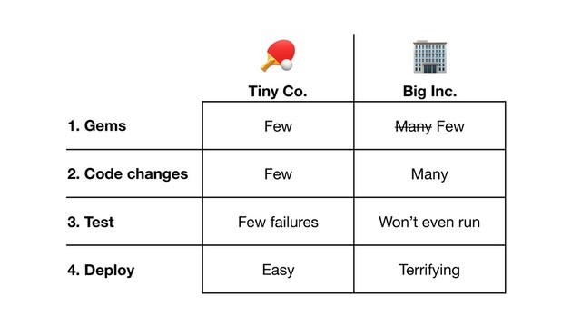 $
Tiny Co.
%
Big Inc.
1. Gems Few Many Few
2. Code changes Few Many
3. Test Few failures Won’t even run
4. Deploy Easy Terrifying
