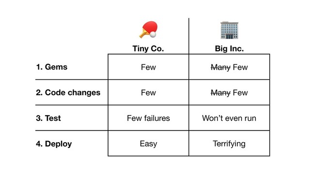 $
Tiny Co.
%
Big Inc.
1. Gems Few Many Few
2. Code changes Few Many Few
3. Test Few failures Won’t even run
4. Deploy Easy Terrifying
