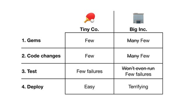 $
Tiny Co.
%
Big Inc.
1. Gems Few Many Few
2. Code changes Few Many Few
3. Test Few failures
Won’t even run 

Few failures
4. Deploy Easy Terrifying
