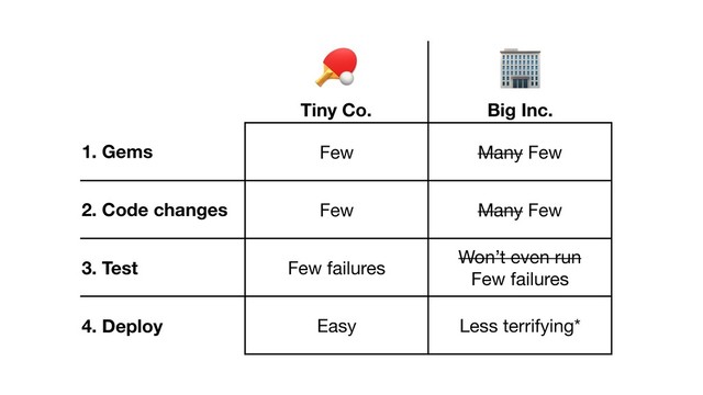 $
Tiny Co.
%
Big Inc.
1. Gems Few Many Few
2. Code changes Few Many Few
3. Test Few failures
Won’t even run 

Few failures
4. Deploy Easy Less terrifying*
