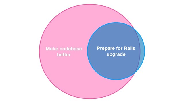 Prepare for Rails
upgrade
Make codebase
better

