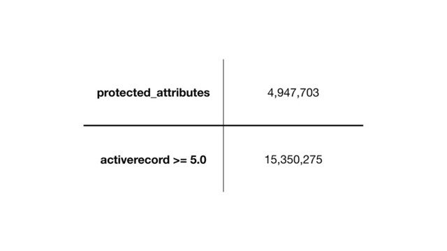 protected_attributes 4,947,703
activerecord >= 5.0 15,350,275
