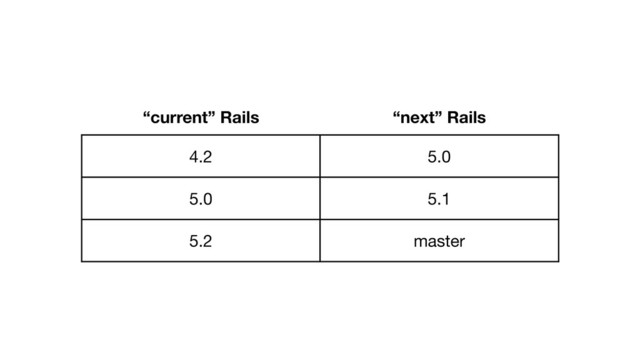 “current” Rails “next” Rails
4.2 5.0
5.0 5.1
5.2 master
