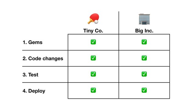 $
Tiny Co.
%
Big Inc.
1. Gems ✅ ✅
2. Code changes ✅ ✅
3. Test ✅ ✅
4. Deploy ✅ ✅
