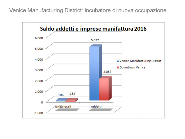 Venice Manufacturing District: incubatore di nuova occupazione
