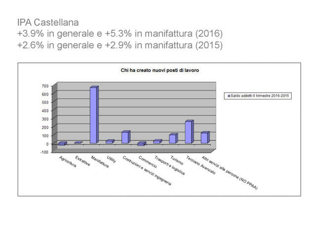 IPA Castellana
+3.9% in generale e +5.3% in manifattura (2016)
+2.6% in generale e +2.9% in manifattura (2015)

