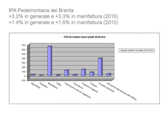 IPA Pedemontana del Brenta
+3.2% in generale e +3.3% in manifattura (2016)
+1.4% in generale e +1.6% in manifattura (2015)
