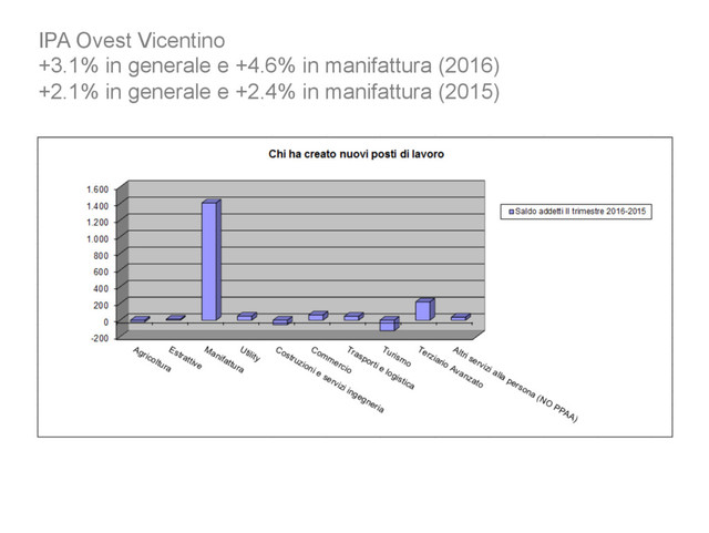 IPA Ovest Vicentino
+3.1% in generale e +4.6% in manifattura (2016)
+2.1% in generale e +2.4% in manifattura (2015)
