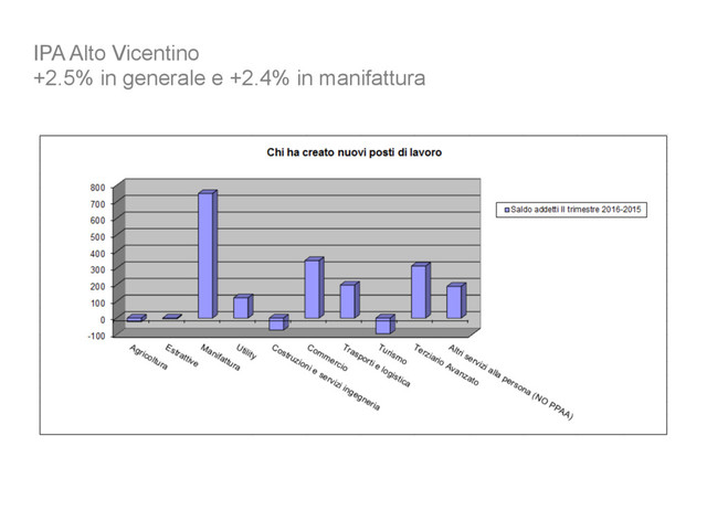 IPA Alto Vicentino
+2.5% in generale e +2.4% in manifattura
