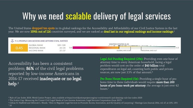 Why we need scalable delivery of legal services
Accessibility has been a consistent
problem; 86% of the civil legal problems
reported by low-income Americans in
2016-17 received inadequate or no legal
help.²
Legal Aid Funding Required (29x): Providing even one hour of
attorney time to every American household, facing a legal
problem would cost on the order of $40 billion total
expenditures on legal aid, counting both public and private
sources, are now just 3.5% of that amount.³
Pro Bono Hours Required (5x): Providing a single hour of pro
bono time to these individuals would require more than 200
hours of pro bono work per attorney; the average is just over 42
hours.
⁴
¹ Rule of Law Index 2020, World Justice Project, data available at https://worldjusticeproject.org/our-work/research-and-data/wjp-rule-law-index-2020
² The Justice Gap: Measuring the Unmet Civil Legal Needs of Low-Income Americans, Legal Services Corporation (June 2017)
³ Gillian K. Hadﬁeld and Deborah L. Rhode, “How to Regulate Legal Services to Promote Access, Innovation, and the Quality of Lawyering,” Hastings Law Journal, 2016, vol. 67, at 1191, 1193
⁴
Id.
The United States dropped ten spots in its global rankings for the Accessibility and Aﬀordability of our Civil Justice System in the last
year. We are now 109th out of 126 countries surveyed, and we are ranked as dead last in our regional rankings and income rankings.¹
