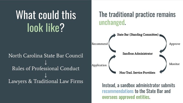 What could this
look like?
North Carolina State Bar Council
↓
Rules of Professional Conduct
↓
Lawyers & Traditional Law Firms
State Bar (Standing Committee)
Sandbox Administrator
Non-Trad. Service Providers
The traditional practice remains
unchanged.
Instead, a sandbox administrator submits
recommendations to the State Bar and
oversees approved entities.
Application
Recommend Approve
Monitor
