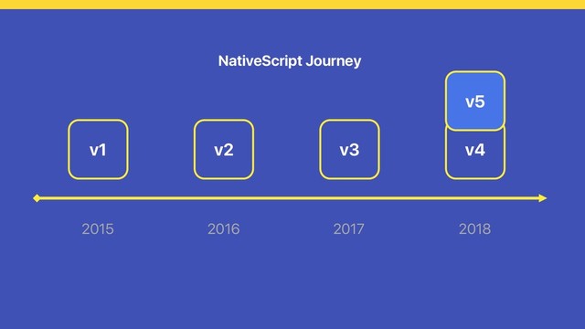 2015 2016 2017 2018
v1 v2 v3 v4
NativeScript Journey
v5
