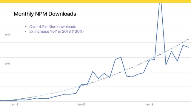 Monthly NPM Downloads
100k
200k
• Over 4.2 million downloads
• 2x increase YoY in 2018 (130%)
