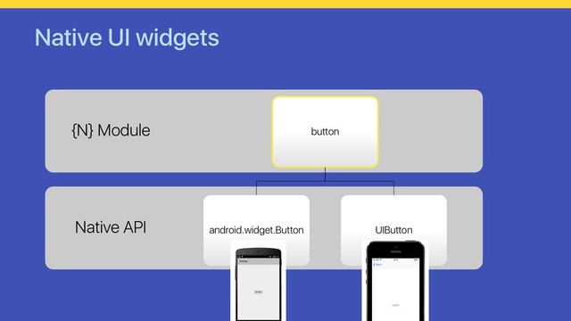 Native UI widgets
Native API
{N} Module button
android.widget.Button UIButton
