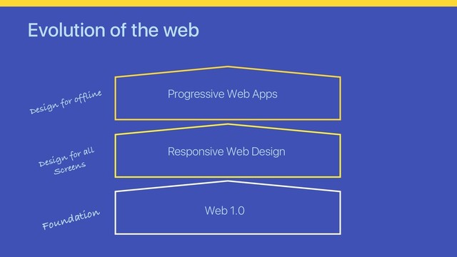 Evolution of the web
Web 1.0
Responsive Web Design
Progressive Web Apps
Foundation
Design for all
Screens
Design for offline
