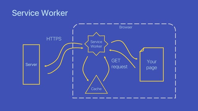 Service Worker
Server
Your
page
Service
Worker
GET
request
HTTPS
Cache
Browser
