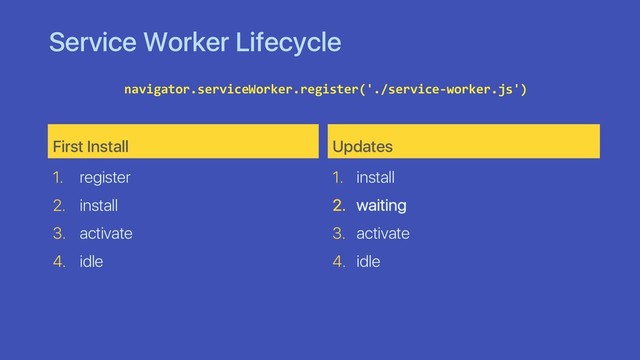 Service Worker Lifecycle
First Install
1. register
2. install
3. activate
4. idle
Updates
1. install
2. waiting
3. activate
4. idle
navigator.serviceWorker.register('./service-worker.js')
