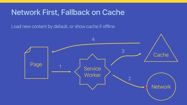 Network First, Fallback on Cache
Load new content by default, or show cache if offline
Page
Cache
Service
Worker
Network
x
1
2
3
4
