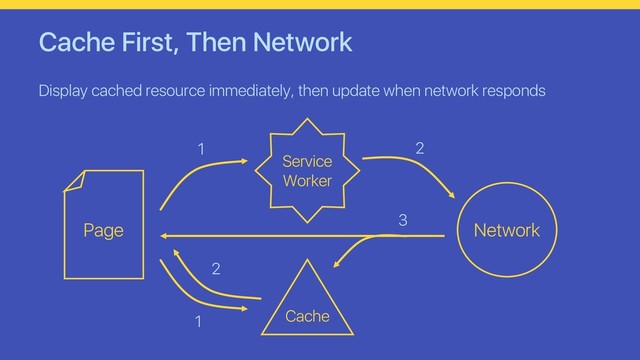 Cache First, Then Network
Display cached resource immediately, then update when network responds
Page
Cache
Service
Worker
Network
1
1
2
2
3
