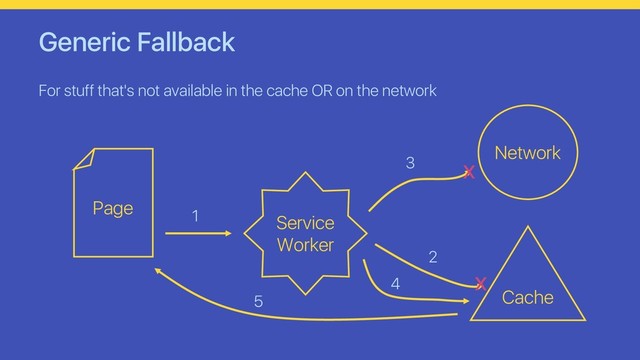 Generic Fallback
For stuff that's not available in the cache OR on the network
Page
Cache
Service
Worker
Network
1
2
3 x
5
x
4
