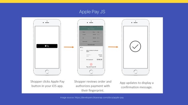 Apple Pay JS
Image source: https://developers.bluesnap.com/docs/apple-pay
